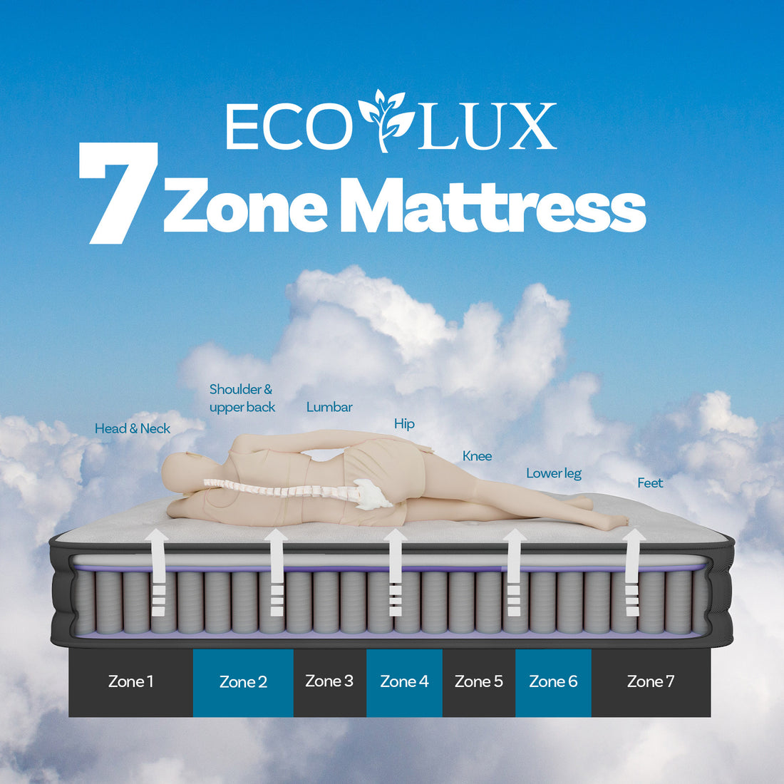 Eco Lux Edge Support 7-Zone Pocket Spring Euro Top Mattress Medium Firm